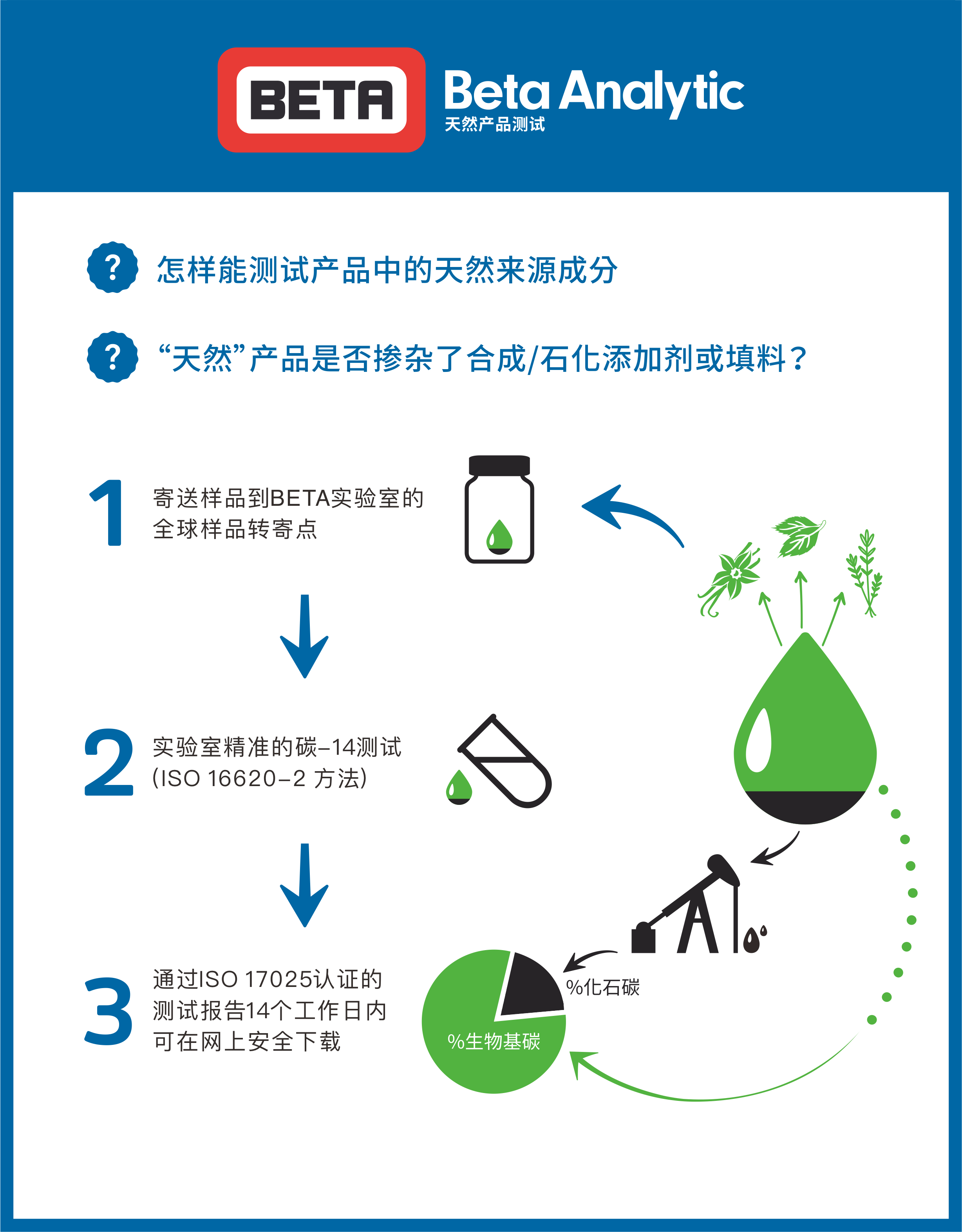 精油 天然产品的真实性检验