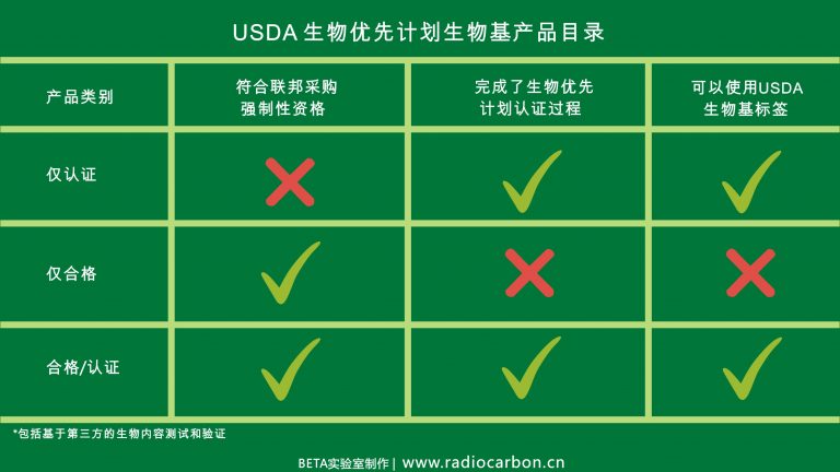 biobased products in usda biopreferred catalog