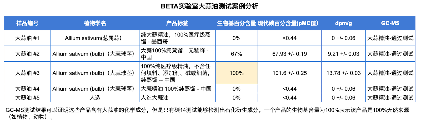 Beta Analytic Garlic Case Study Chinese