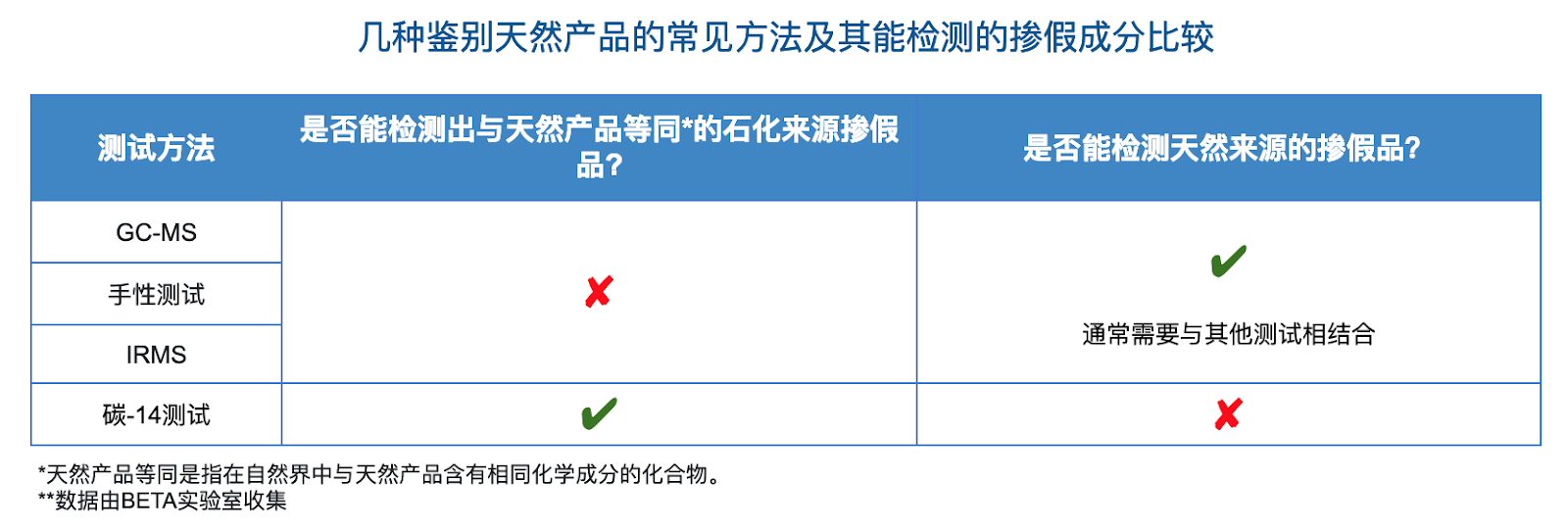 Natural vs Synthetic Testing Methods Chinese