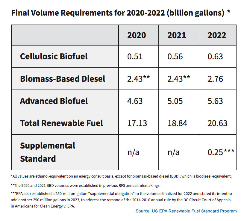 Renewable Fuel Standards 2017-2020