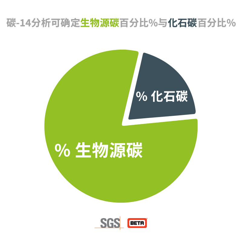 碳-14分析可确定生物源碳百分比%与化石碳百分比% - SGS Beta