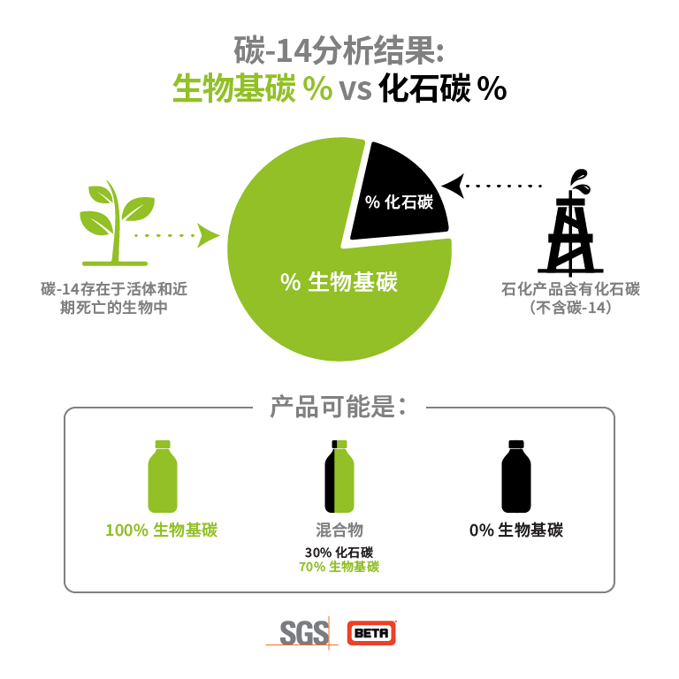 Infographics Biobased CN