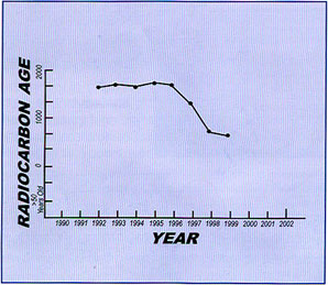 radiocarbon age of groundwater