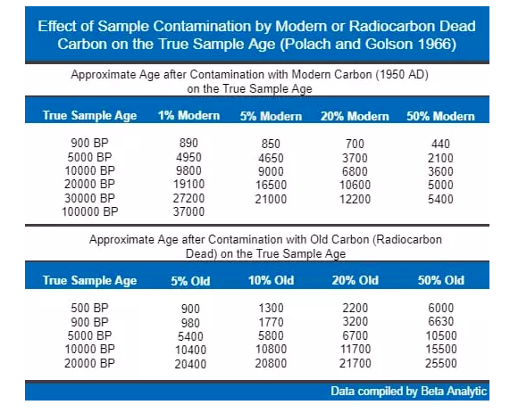 ASTM Method D6866