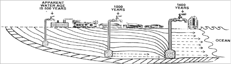 groundwater ages